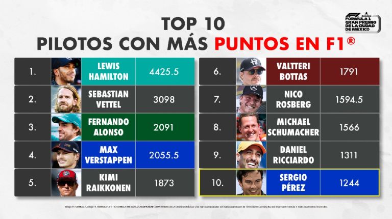 La increíble estadística que coloca a 'Checo' Pérez entre los mejores pilotos de la historia