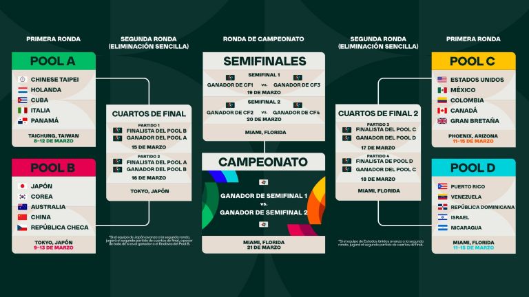 ¡Termina la espera! Hoy inicia el Clásico Mundial de Beisbol, un torneo que promete mucho