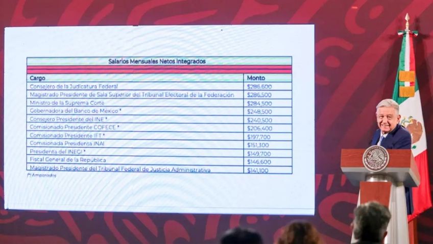 Tras rechazo a su Plan B, AMLO expone exorbitantes sueldos y prestaciones de ministros