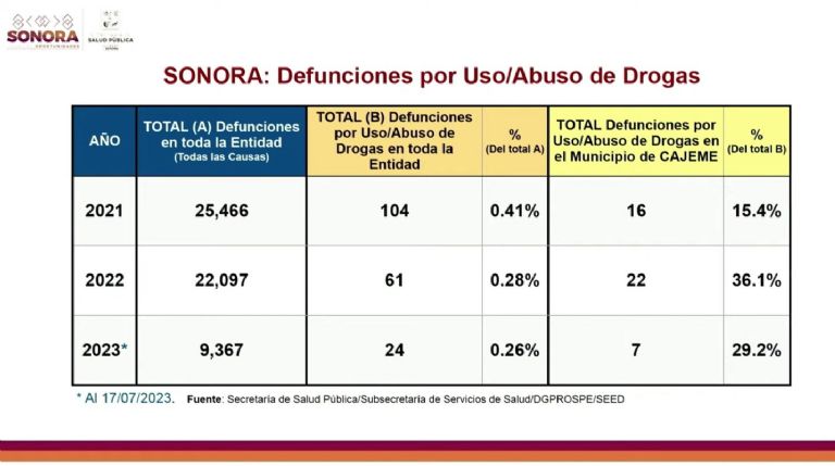 AMLO presenta datos sobre drogas en Sonora. Foto: Gobierno de México