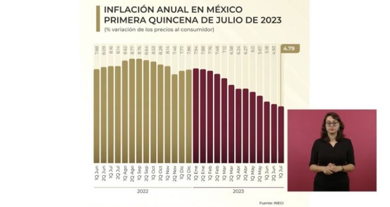 AMLO celebra la baja en inflación en México. Foto: Gobierno Federal