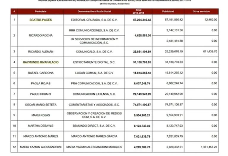 AMLO exhibe a periodistas y sus sueldos en Gobiernos anteriores. Foto: Gobierno de México