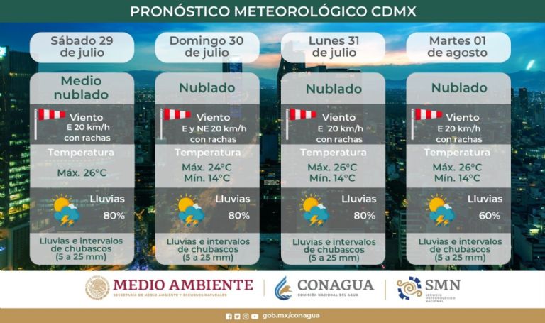 Clima en la CDMX