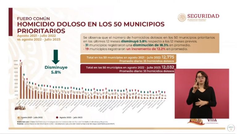 Bajan homicidios en Cajeme. Foto: Gobierno de México