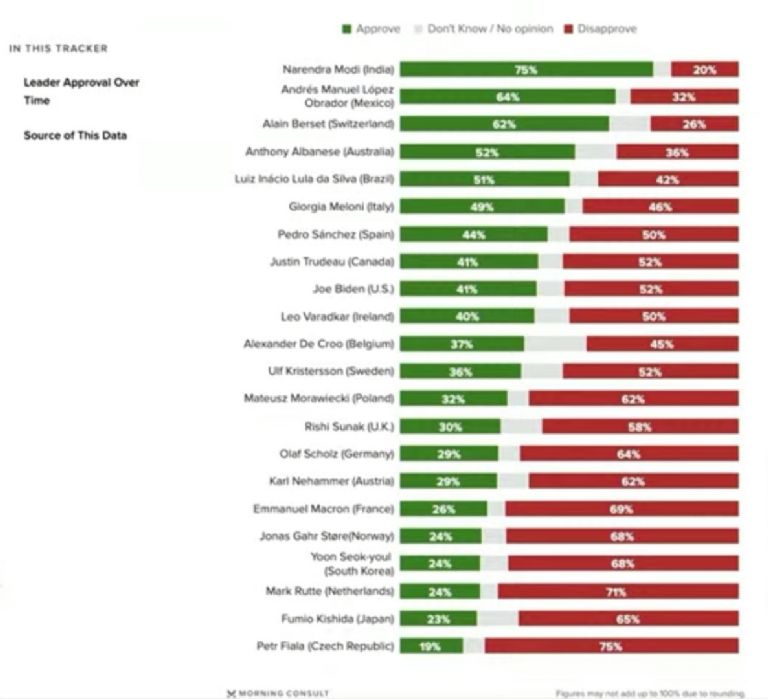 AMLO, el segundo presidente mejor calificado en el mundo. Foto: Twitter