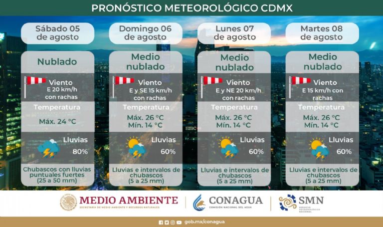 Clima en la Ciudad de México