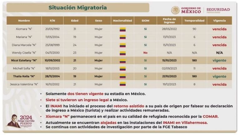 Situación migratoria de las ocho colombianas halladas en Tabasco. Foto: Gobierno de México
