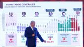 AMLO reconoce histórico número de homicidios, pero asegura que "México es un país pacífico"