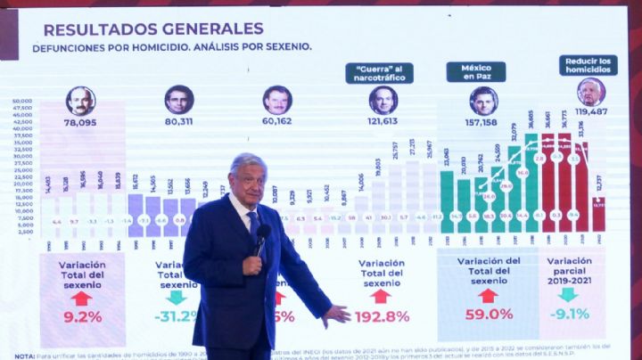AMLO reconoce histórico número de homicidios, pero asegura que "México es un país pacífico"