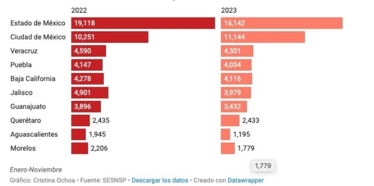 Comando armado asalta abarrotera en Tlalnepantla; robo millonario desata alarmas
