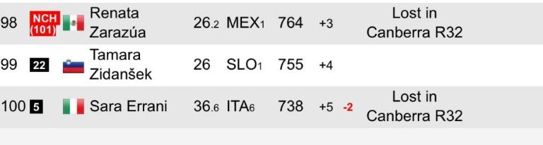 Mexicana Renata Zarazúa se coloca entre las cien mejores tenistas de la WTA