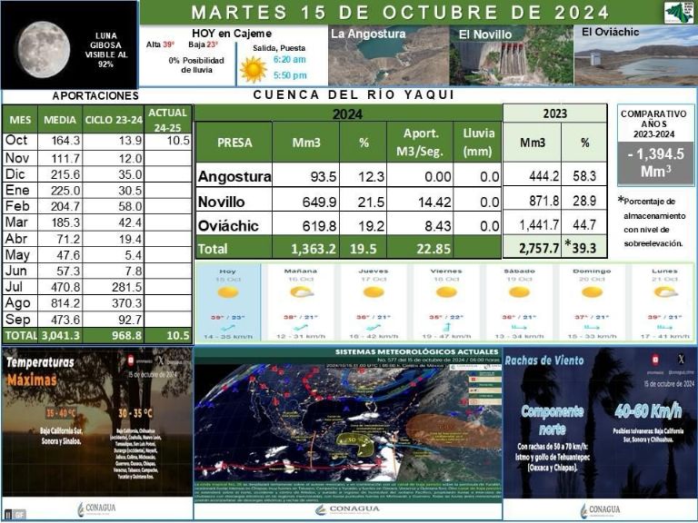 “En los Valles del Yaqui y Mayo se respira una gran necesidad”: Alcano