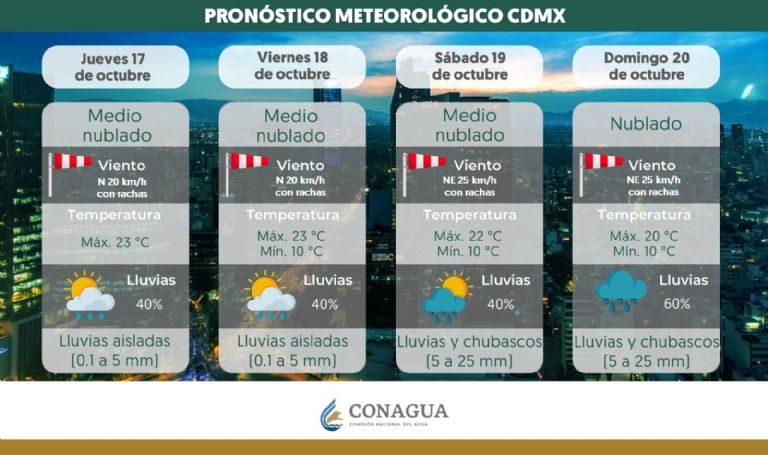 Clima en CDMX hoy 18 de octubre