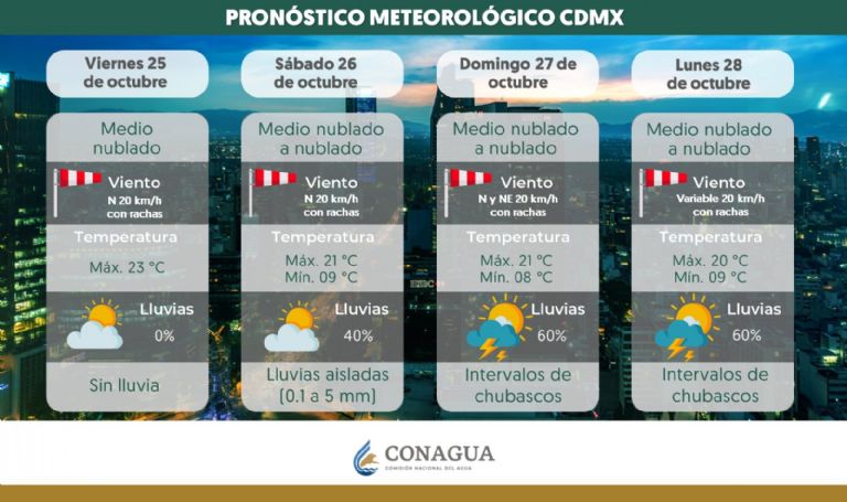 Clima en CDMX hoy 26 de octubre