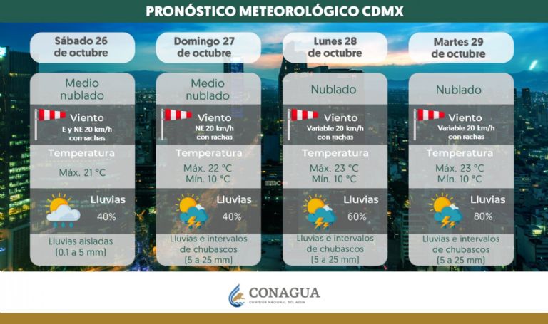 Clima en CDMX hoy 27 de octubre
