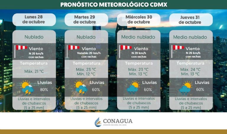 Clima en CDMX hoy 30 de octubre