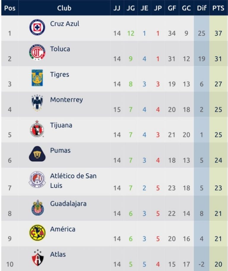 Tabla General Liga MX