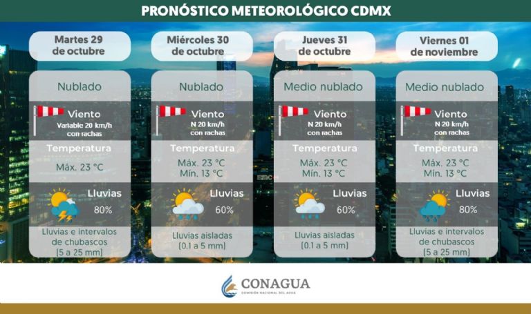 Clima en CDMX hoy 31 de octubre