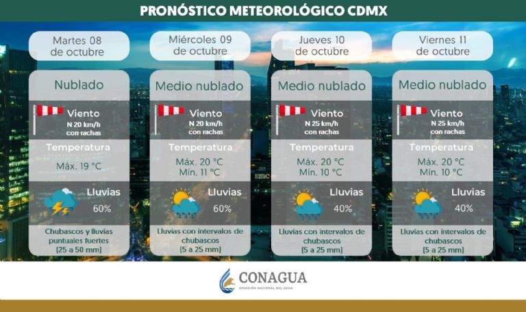 Clima en CDMX hoy 9 de octubre