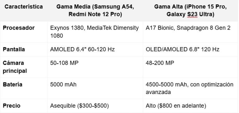 Comparativa: Gama media vs. Gama alta
