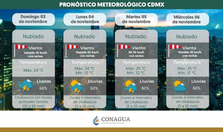 Clima en CDMX hoy 4 de noviembre