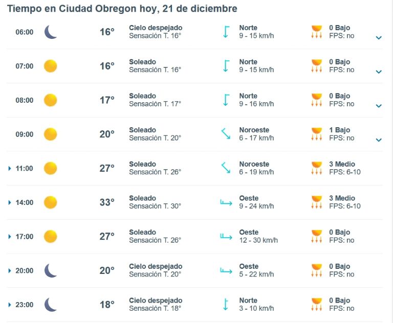 Clima de HOY 21 de diciembre en Ciudad Obregón