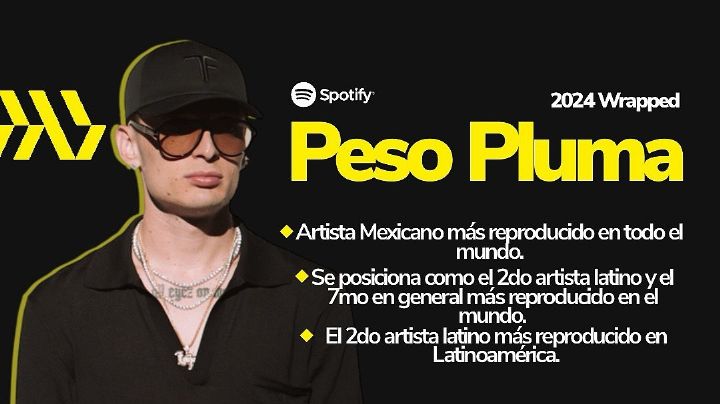 México muestra a sus artistas favoritos en Spotify Wrapped 2024 y Peso Pluma está en la cima