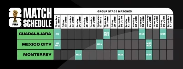 Mundial 2026: Conoce los partidos que tendrán Guadalajara, Monterrey Ciudad de México