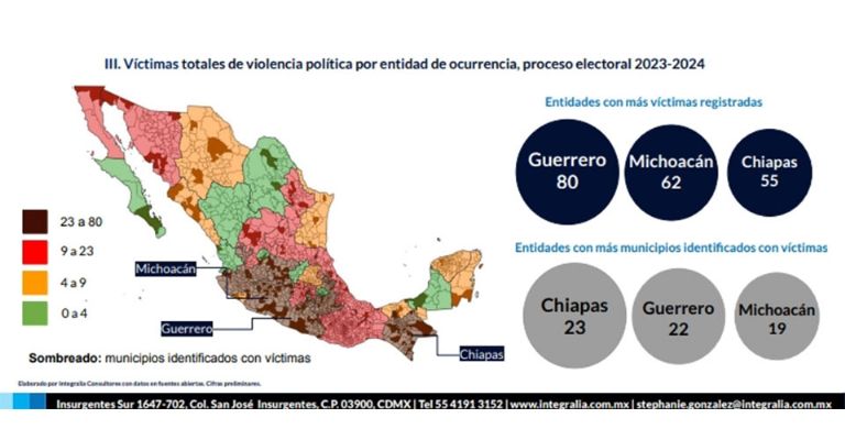 Elecciones de México 2024: Estos son los Estados con mayor índice de violencia política 