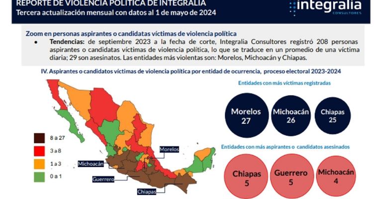 Elecciones de México 2024: Estos son los Estados con mayor índice de violencia política 