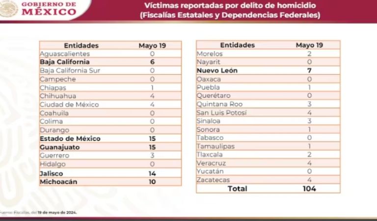 Cifras de delitos por homicidio Foto: Comisión Nacional de Seguridad