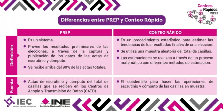 Diferencias de PREP y Conteo Rápido