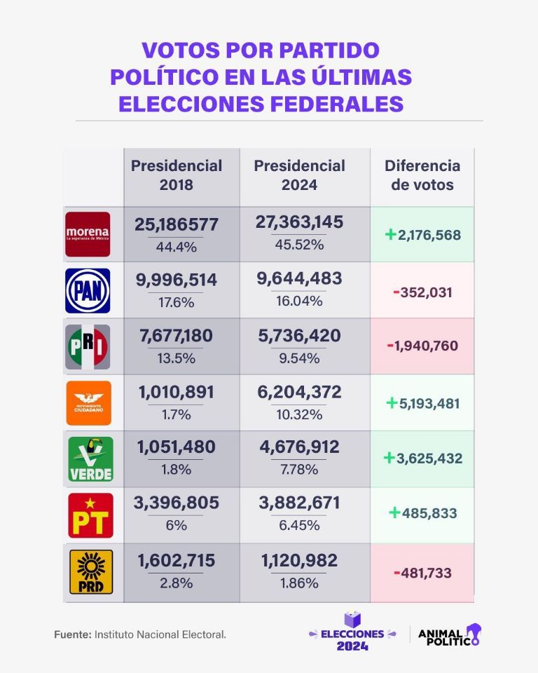 Total de votos obtenidos en las recientes elecciones