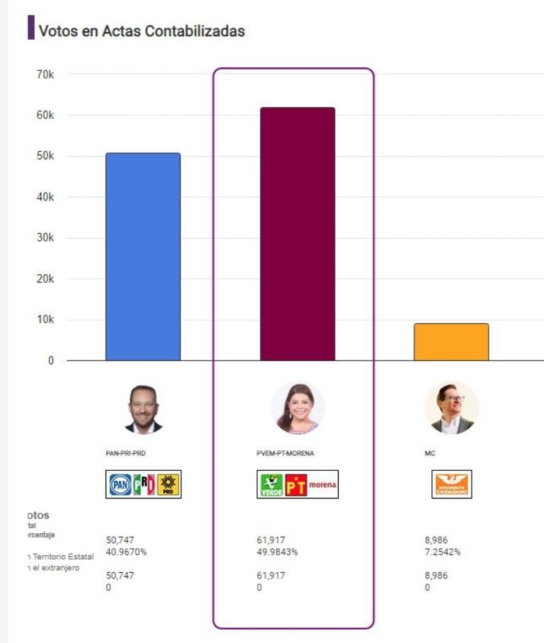 Los números de la jefatura de Gobierno en la Ciudad de México