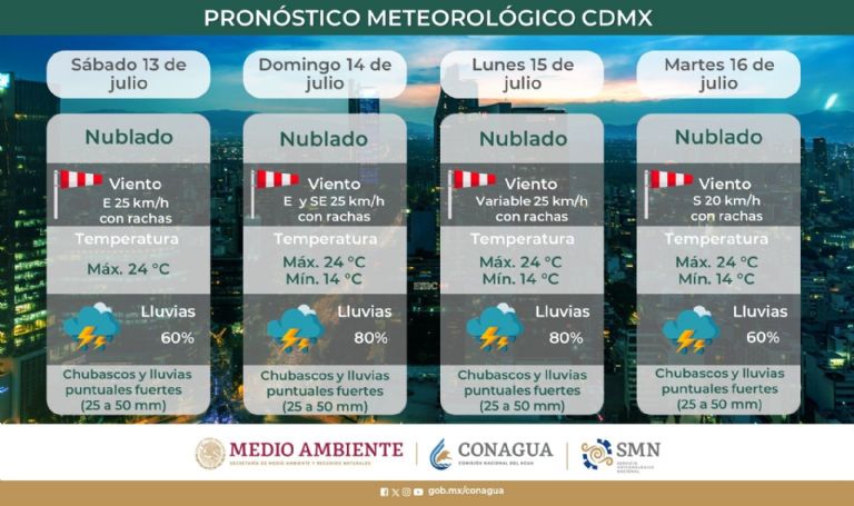 Clima en CDMX hoy 14 de julio