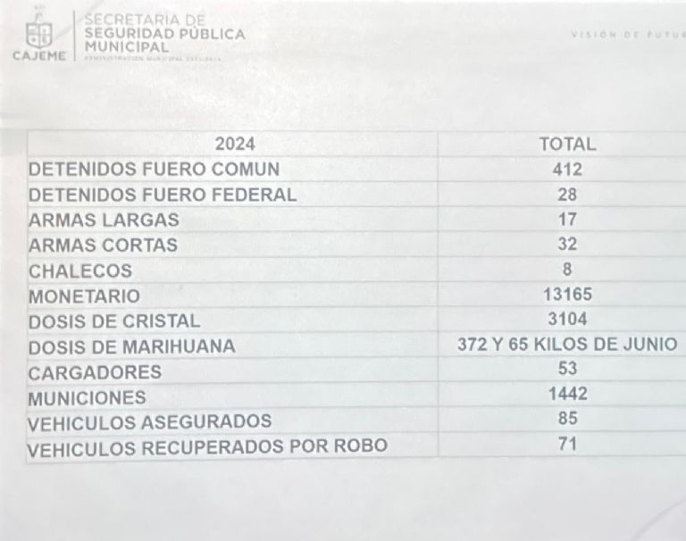 SSPM de Cajeme presenta resultados de incidencias delictiva
