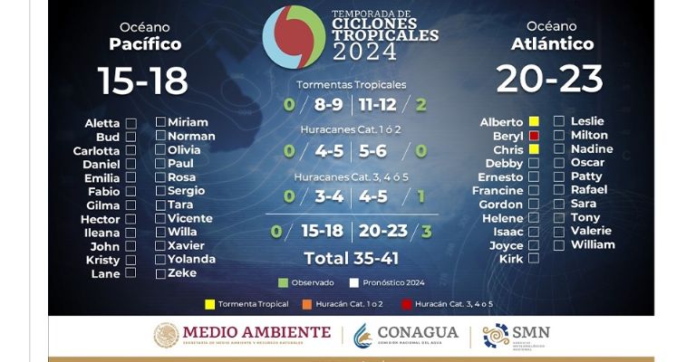 Temporada de Huracanes 2024: ¿Cuántos huracanes se esperan para México esta temporada?