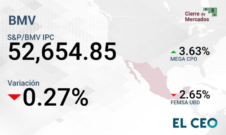   El IPC de la BMVM finalizó la jornada con una pérdida de 0.27%