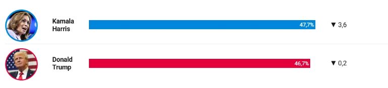 Apoyo hacia los candidatos a la presidencia en Estados Unidos 