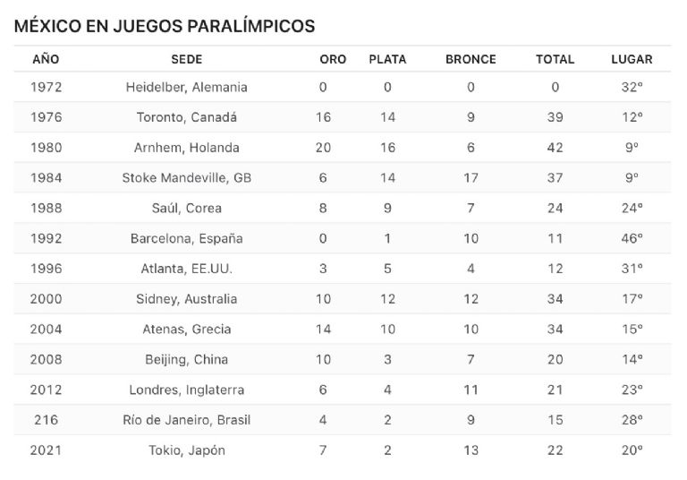 Medallero de México en los Juegos Paralímpicos. Foto: Facebook