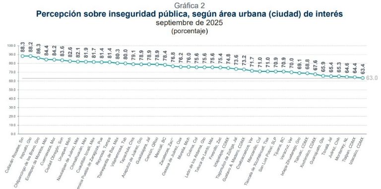 Ciudad Obregón es TOP 6 de regiones más inseguras de México. Foto: Facebook