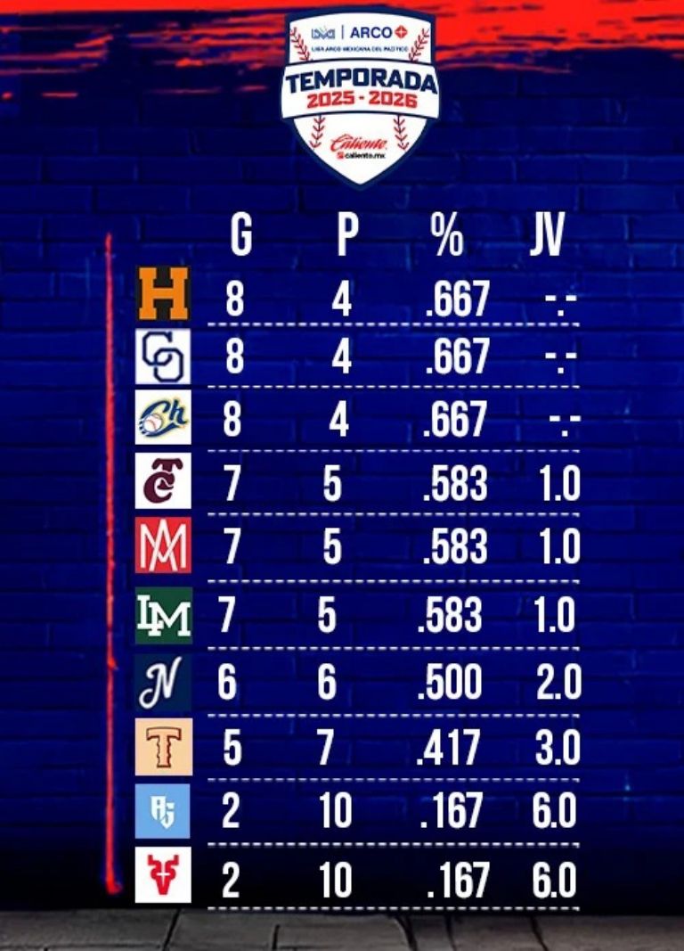 Standing de la LAMP al 29 de octubre