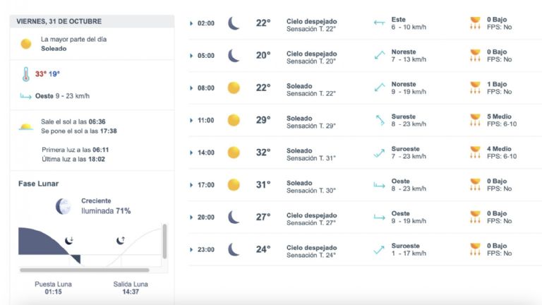 Así será el clima en Hermosillo este viernes. Foto: Conagua