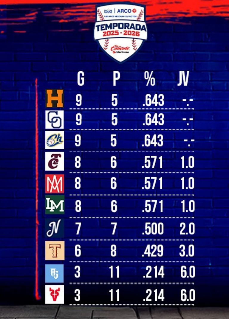 Standing de la LAMP al 31 de octubre