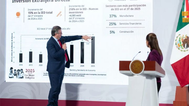Récord de inversión extranjera: México capta 41 mil mdd en un trimestre, destaca Sheinbaum