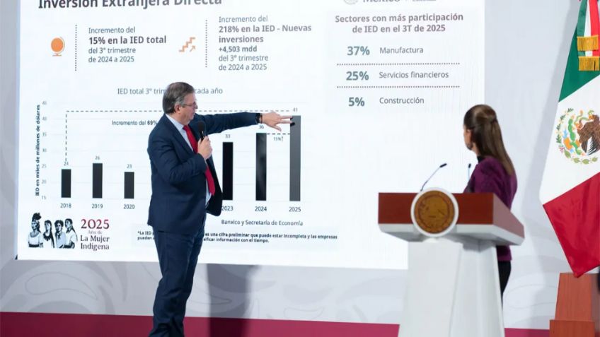 Récord de inversión extranjera: México capta 41 mil mdd en un trimestre, destaca Sheinbaum