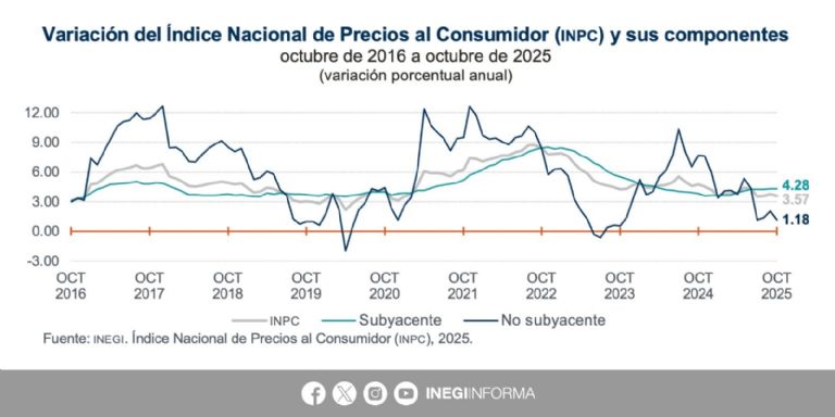 Conoce los datos de inflación en México. Foto: Twitter