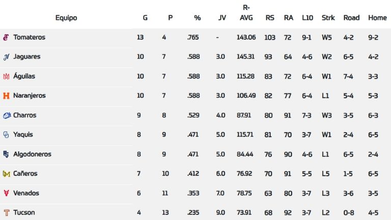 Standing de la Liga Arco Mexicana del Pacífico