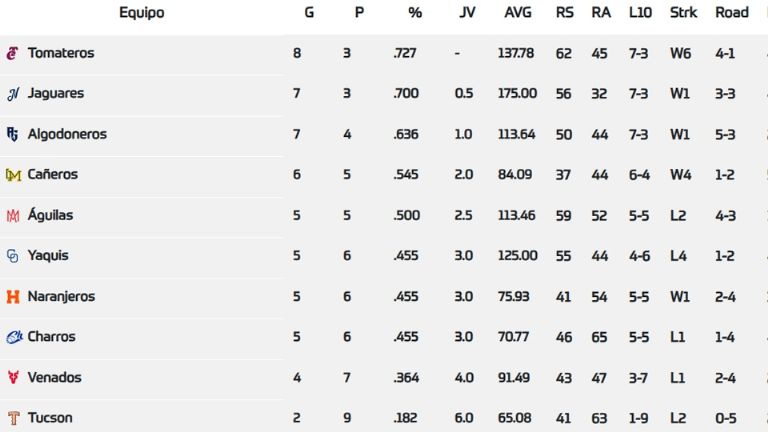 Standing de la Liga Arco Mexicana del Pacífico 2025-2026