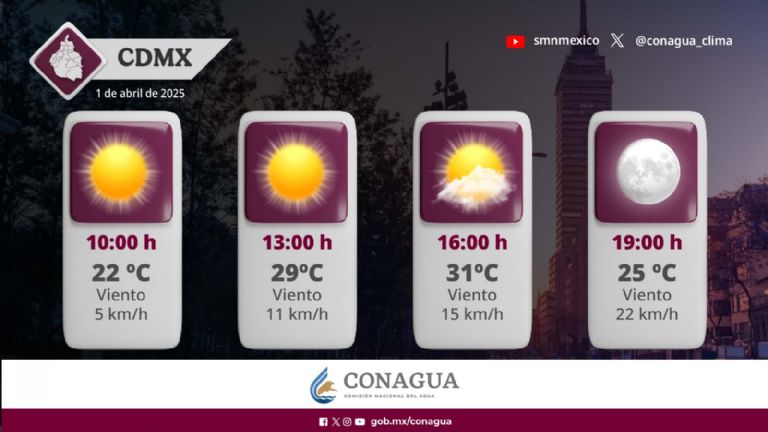 Pronóstico del tiempo a lo largo del día para CDMX 